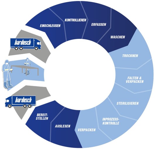 Grafik die den Servicekreislauf und die Qualitätskontrollen von bardusch darstellt