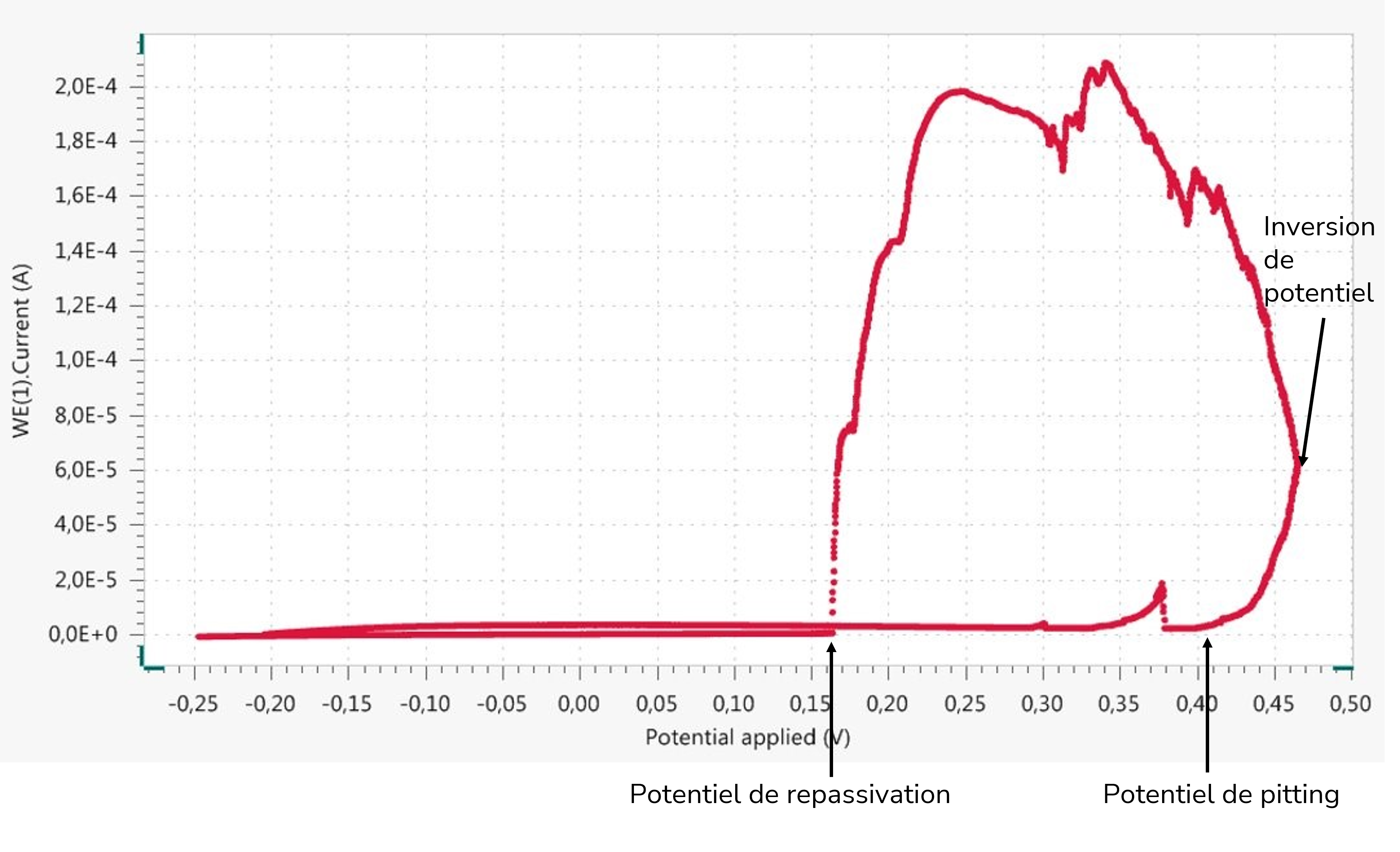 Figure 3: Courbe de tension de courant en cas de polarisation dynamique avec inversion de potentiel.