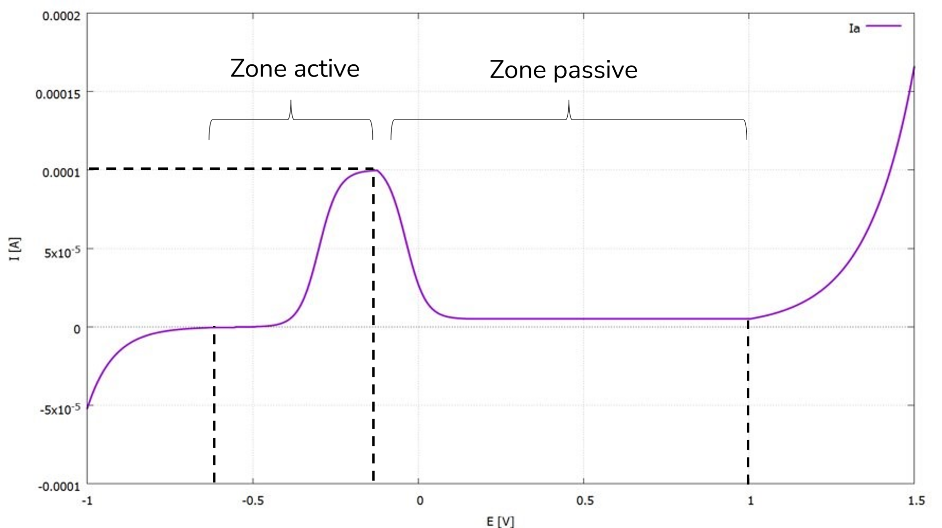 Figure 1: Courbe de tension du courant en cas de passivation (réaction anodique uniquement)