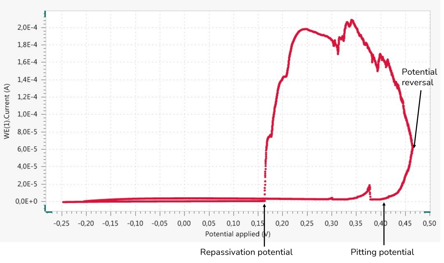 Figure 3: Current-voltage curve during dynamic polarization with potential reversal