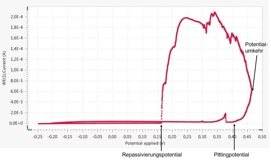 Abbildung 3: Stromspannungskurve bei dynamischer Polarisation mit Potenzialumkehr.