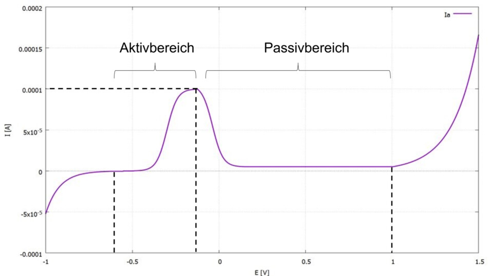 Abbildung 1: Stromspannungskurve bei Passivierung (nur Anodenreaktion).